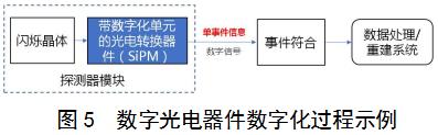 正電子發(fā)射/X射線計(jì)算機(jī)斷層成像系統(tǒng)(數(shù)字化技術(shù)專用)注冊審查指導(dǎo)原則(2021年第108號(hào))(圖4) 正電子發(fā)射/X射線計(jì)算機(jī)斷層成像系統(tǒng)(數(shù)字化技術(shù)專用)注冊審查指導(dǎo)原則(2021年第108號(hào))(圖4)