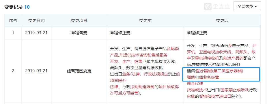 華為百度紛紛入局醫(yī)械行業(yè)，增擴醫(yī)療器械經(jīng)營許可范圍(圖2)
