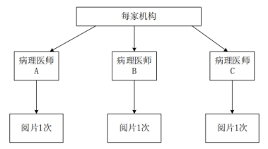 PD-L1檢測試劑臨床試驗—結(jié)果重現(xiàn)性研究注冊審查指導原則（2022年第27號）(圖4)