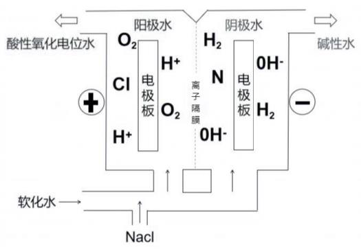 酸性氧化電位水生成器注冊審查指導(dǎo)原則（2022年第35號(hào)）(圖2)