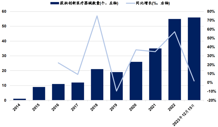 2023年國(guó)家藥監(jiān)局已批準(zhǔn) 56個(gè)創(chuàng)新醫(yī)療器械產(chǎn)品上市(圖1)